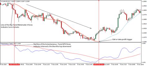 5 Minute Forex Scalping Strategy For EUR USD