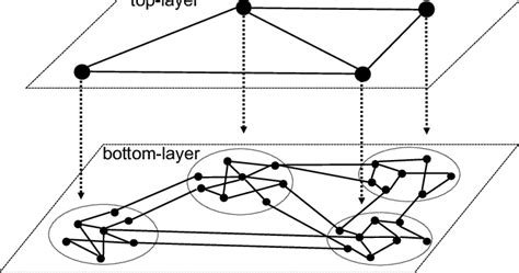 Two-layer network model: Top-layer abstracts the domain-wise topology;... | Download Scientific ...