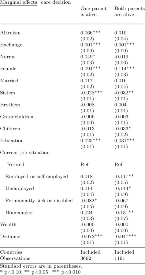 Effects of altruism, exchange and norms on care decision using probit ...