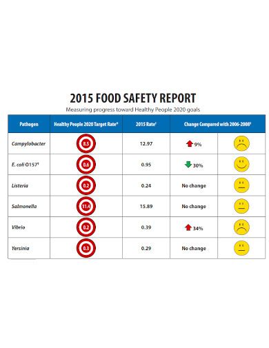 Free 10 Food Safety Report Samples Audit Achievement Rating Scheme