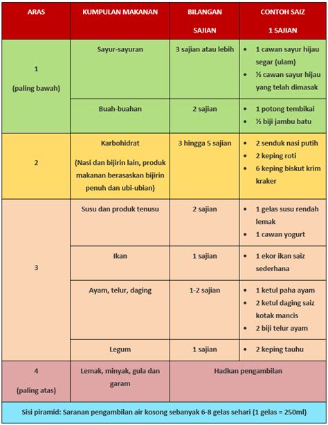 Perbezaan Antara Piramid Makanan Malaysia 2010 Dan Piramid Makanan Malaysia 2020