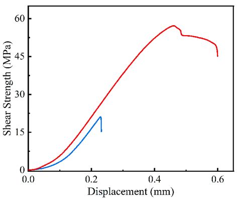 Two Typical Stress Displacement Curves Of The Joints Blue Line Curve