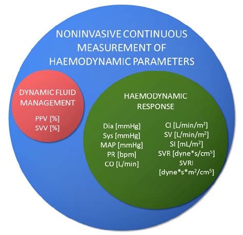 Haemodynamic Parameters Measured With Non Invasive Methods And Their