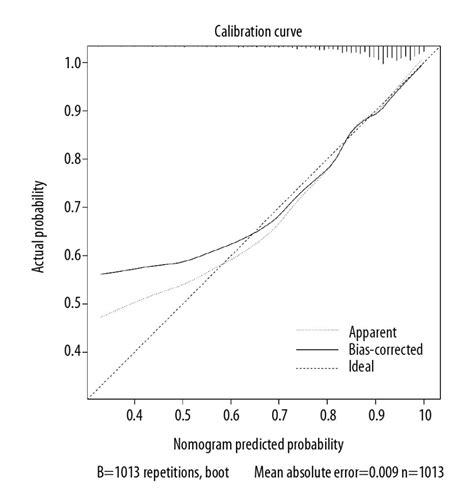 Medical Science Monitor Development And Validation Of Predictive