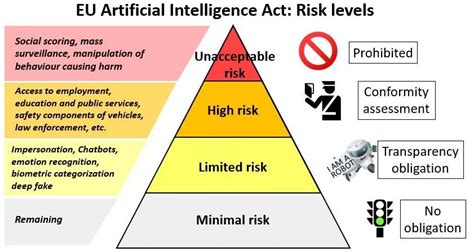 AI Act Tech Revolution By The European Union