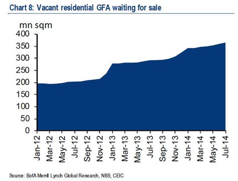 This Is Chinas Third Housing Market Downturn In Seven Years Heres