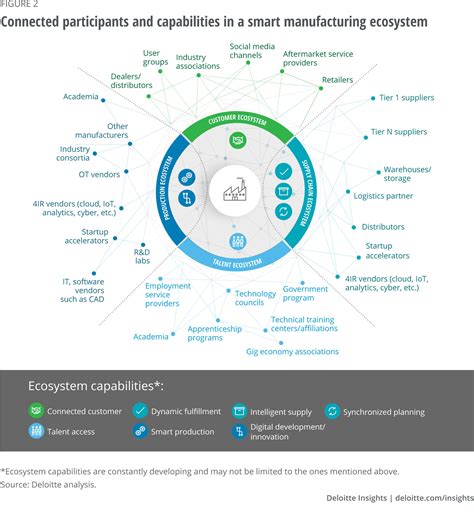 Ecosystem Partnerships Made Stronger Through Industry 40s Digital Transformation News