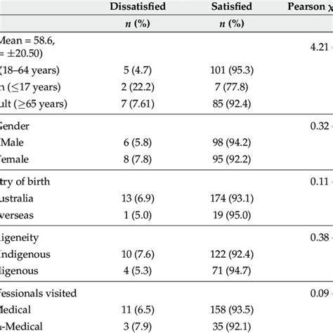 Bivariate Association Between Sociodemographic Factors And Patients