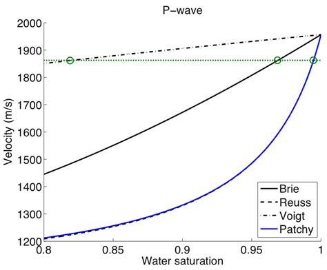 P Wave Velocity With Respect To The Water Saturation A Based On