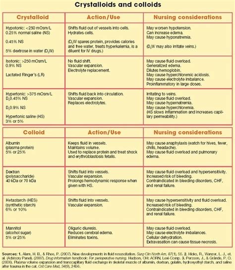 Crystalloid and Colloid Fluids