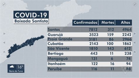 VÍDEOS Jornal da Tribuna 2ª Edição de segunda feira 22 de junho