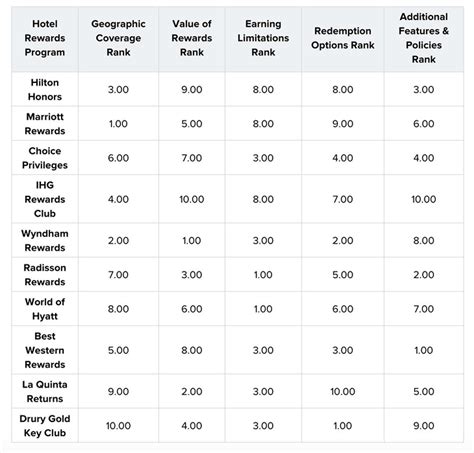 How To Pick The Best Hotel Program For You