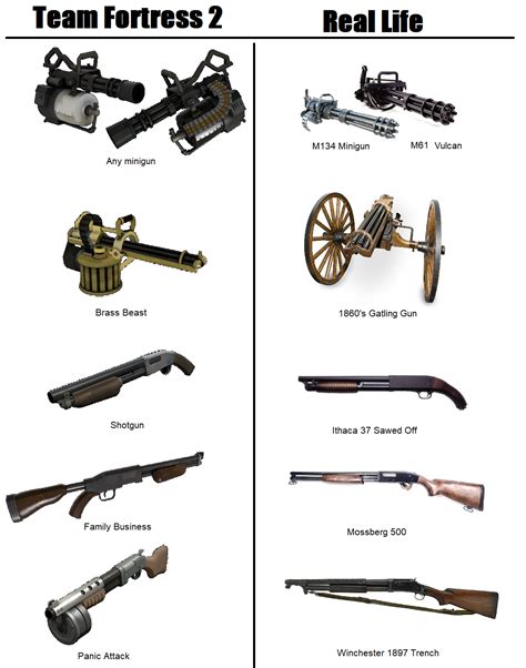 Heavy's weapons' most similar real life counterparts : r/tf2