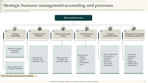 Strategic Management Accounting Powerpoint Ppt Template Bundles Ppt Sample