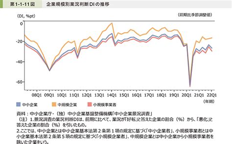 中小企業庁：2022年版「小規模企業白書」 第2節 中小企業・小規模事業者の現状