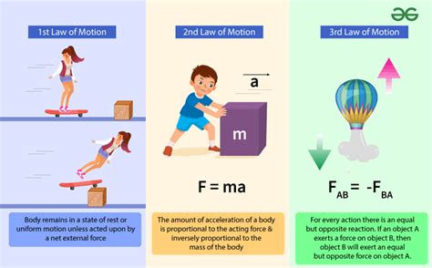 Newtons 3 Laws Of Motion