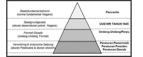 Dasar Hukum Hierarki Tata Urutan Peraturan Perundang Undangan Hukum 101
