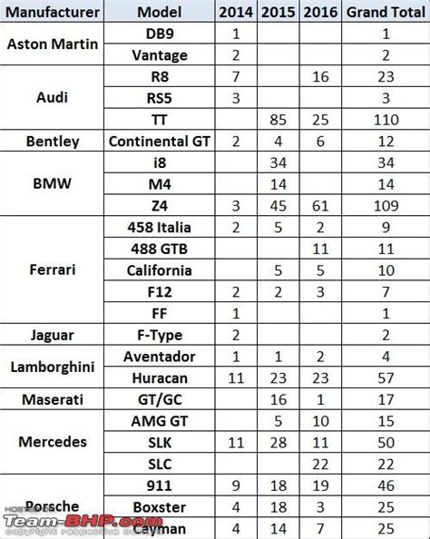 List of Supercars imported to India (2014-2016) - Team-BHP