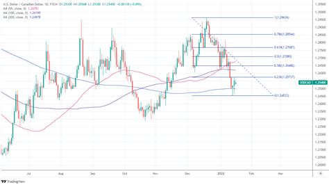 Pound Canadian Dollar Week Ahead Forecast Risking Further Setback As