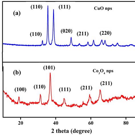 Xrd Pattern Of A Copper Oxide Cuo B Cobalt Oxide Co O