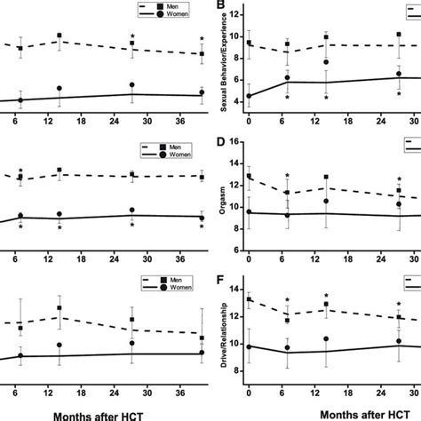 Gee Estimates Of The Longitudinal Trends Of Sexual Function Domains And Download Scientific