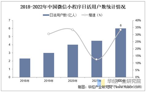 2023年中国微信小程序行业发展现状及趋势分析，小程序呈智能化，多元化，社交化，数字化，生态化发展「图」华经情报网华经产业研究院