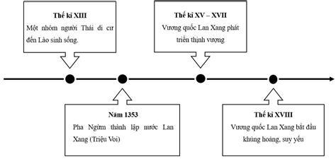 Lập Trục Thời Gian Và điền Các Thông Tin Về Sự Hình Thành Phát Triển Của Vương Quốc Lào