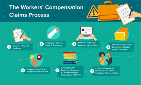 Steps Of The Workers Comp Claims Process Ffva Mutual