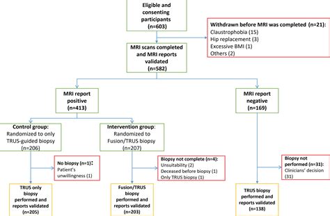 Multicenter Randomized Trial Assessing Mri And Image Guided Biopsy For