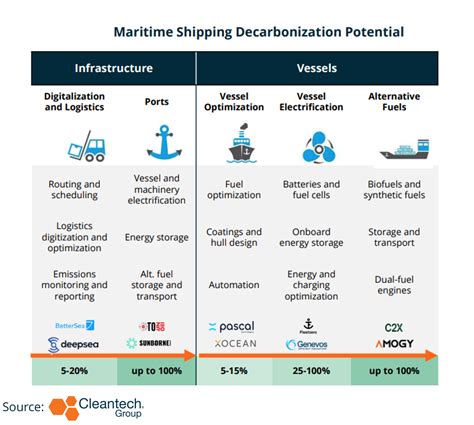 A Perfect Storm For Maritime Sustainability Cleantech Group