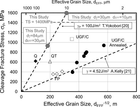 Effect Of Austenite Grain Size On Transformation Behavior