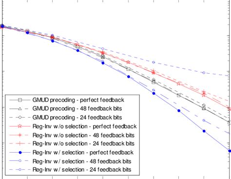 Performance Of Probability Of Bit Error For Users Using Qpsk Symbols