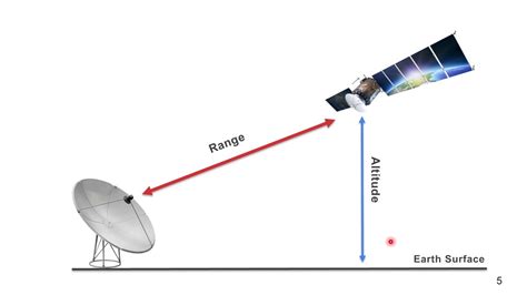 Satellite Communications Part Determination Of Range Elevation