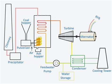 Coal Plant Diagram