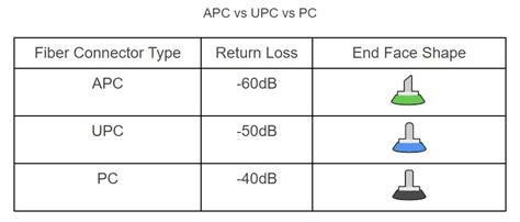 Apc Upc Pc Fiber Connector Types Comparison And Selection Akum Axon