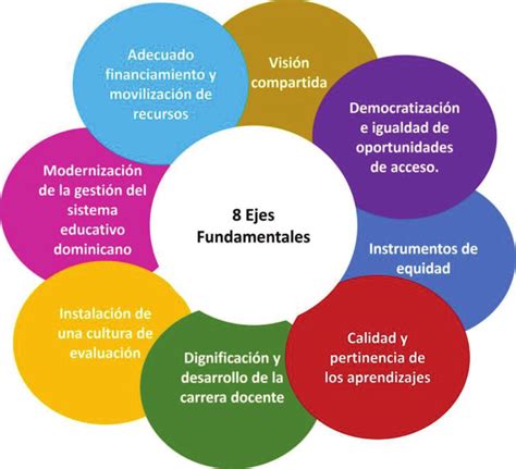 Ejes Fundamentales Del Pacto Nacional Para La Reforma Educativa