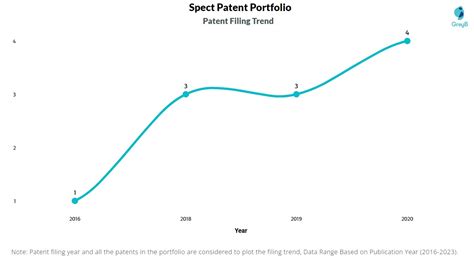 Spect Patents Insights Stats Updated 2023