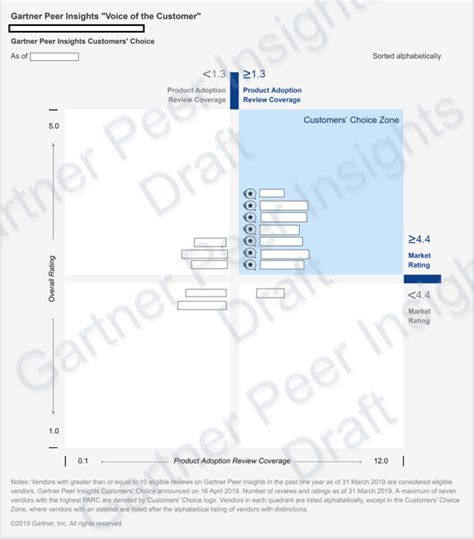 Tpt Resources Gartner Peer Insights Voice Of The Customer Peer Insights