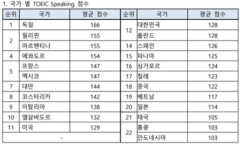 작년 국가별 토익스피킹 평균 성적 발표 한국 128점으로 세계 12위