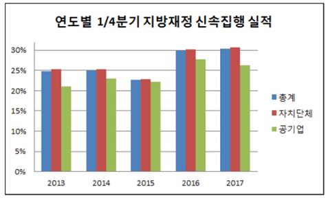 1분기 지방재정 52조 집행목표치 74조 초과달성 정책뉴스 뉴스 대한민국 정책브리핑