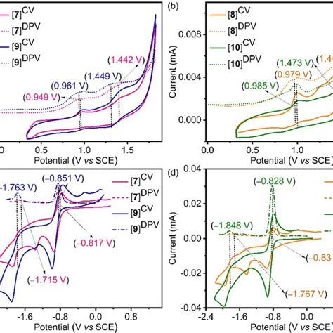 Cyclic Voltammograms Cvs With Differential Pulse Voltammetric Curves Download Scientific