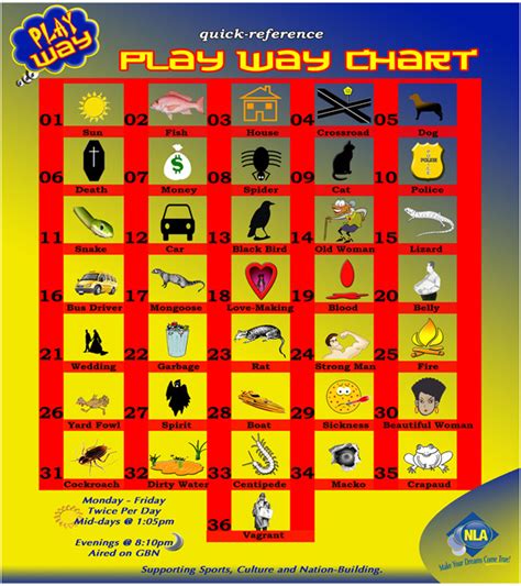 Playwaychart