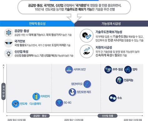 Ai·우주·반도체 등 10대 전략기술 선정패권경쟁시대 주권확보 아주경제