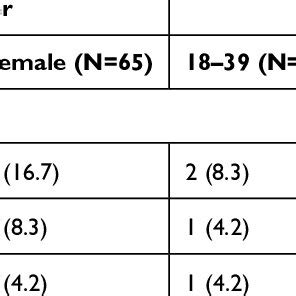 Prevalence Of Bacterial Isolates Among Different Age And Sex Groups In