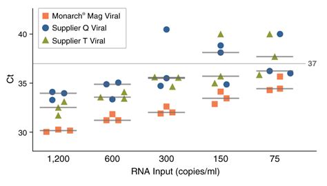 Monarch Mag Viral Dna Rna Extraction Kit New England Biolabs Gmbh