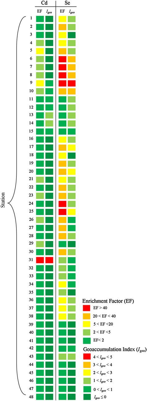 Classification Of Enrichment Factor EF And Geoaccumulation Index