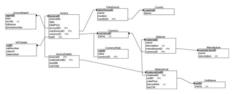 Inventory Management System Database Design