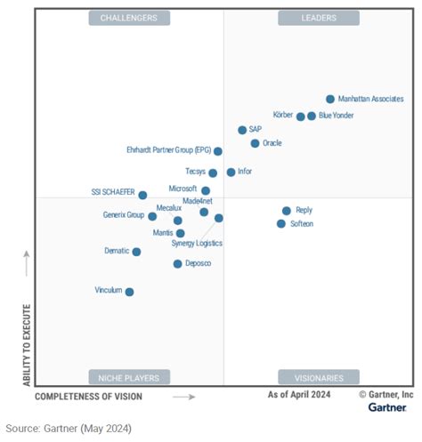 Gartner Magic Quadrant 2024 Wms Software Dari Miriam