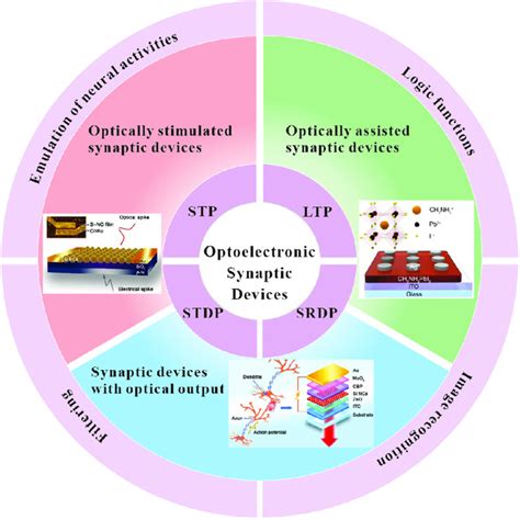 Optoelectronic Synaptic Devices For Neuromorphic Computing Wang