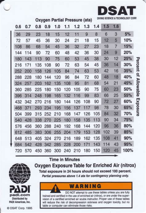 Padi Nitrox Dive Tables Metric Awesome Home